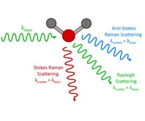 Discovery of raman Effect